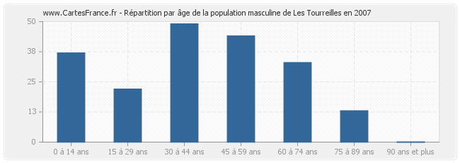 Répartition par âge de la population masculine de Les Tourreilles en 2007